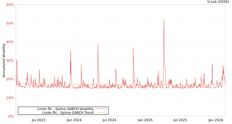 graph of Linde Plc SGARCH