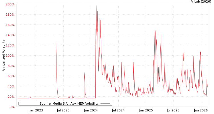 graph of Squirrel Media S A AMEM