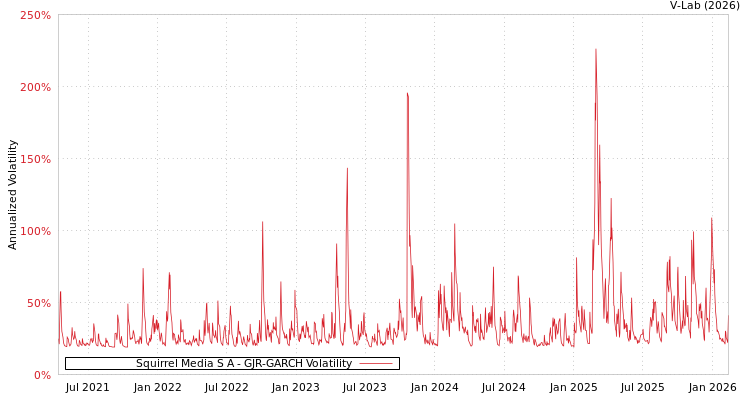graph of Squirrel Media S A GJR-GARCH