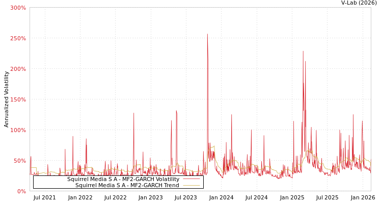 graph of Squirrel Media S A MF2-GARCH
