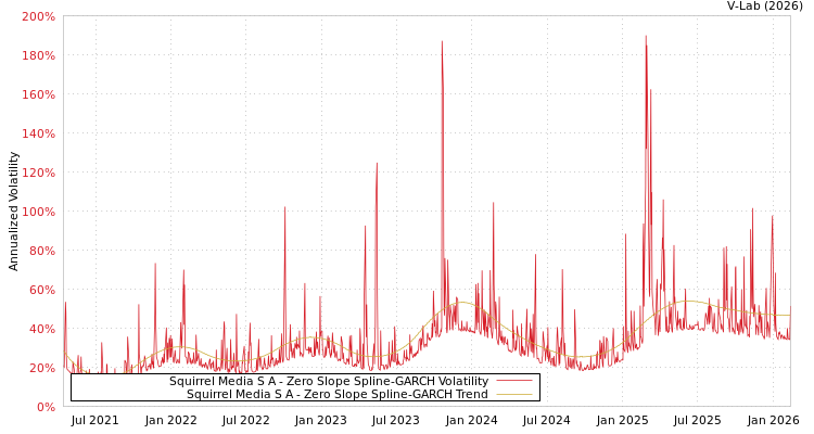 graph of Squirrel Media S A S0GARCH