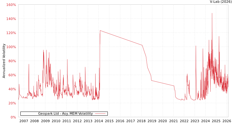 graph of Geopark Ltd AMEM