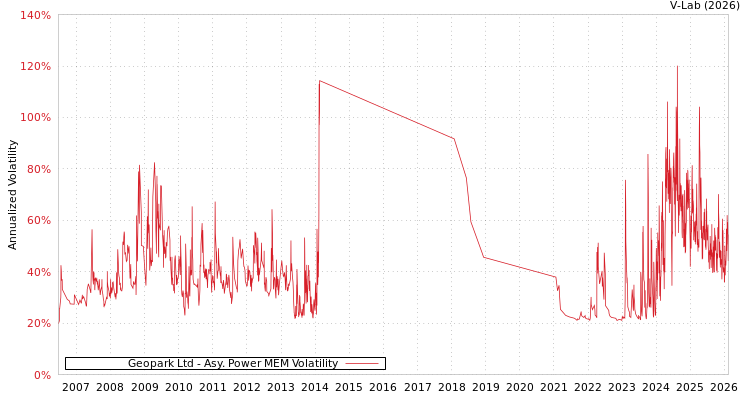 graph of Geopark Ltd APMEM
