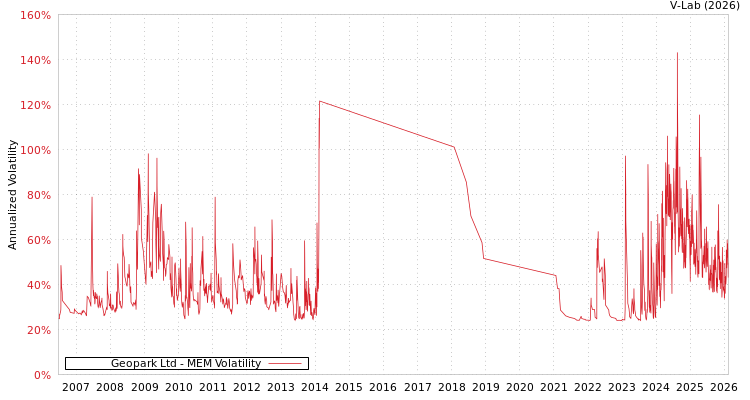 graph of Geopark Ltd MEM