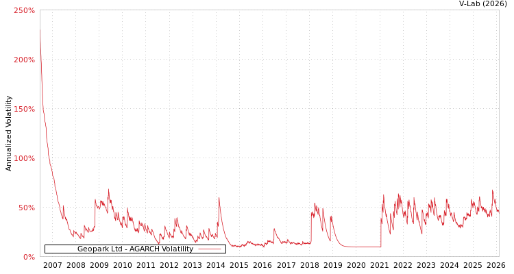graph of Geopark Ltd AGARCH