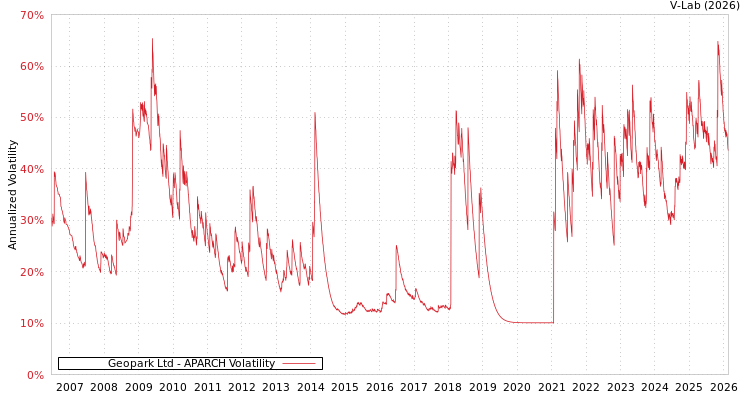 graph of Geopark Ltd APARCH