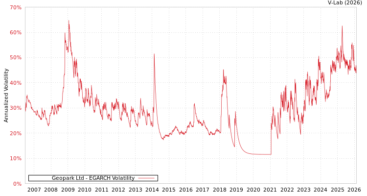 graph of Geopark Ltd EGARCH