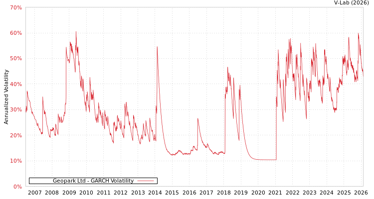graph of Geopark Ltd GARCH