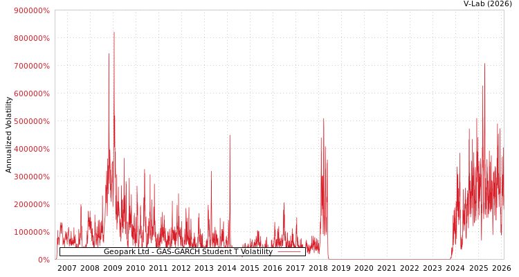 graph of Geopark Ltd GAS-GARCH-T