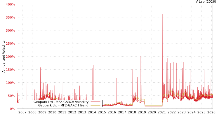 graph of Geopark Ltd MF2-GARCH