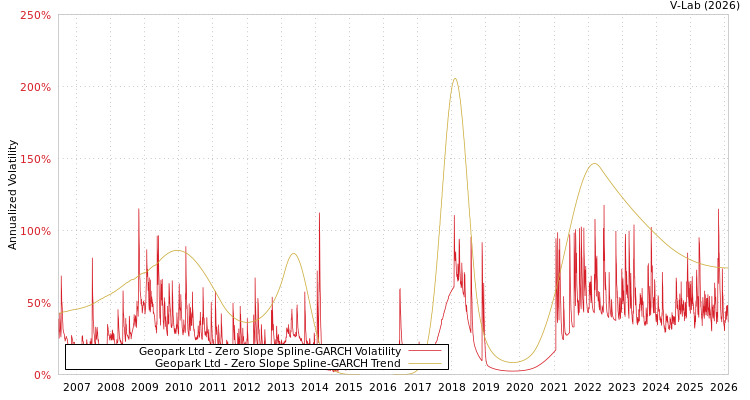 graph of Geopark Ltd S0GARCH