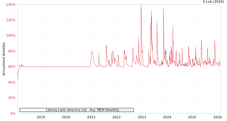graph of Liberty Latin America Ltd AMEM