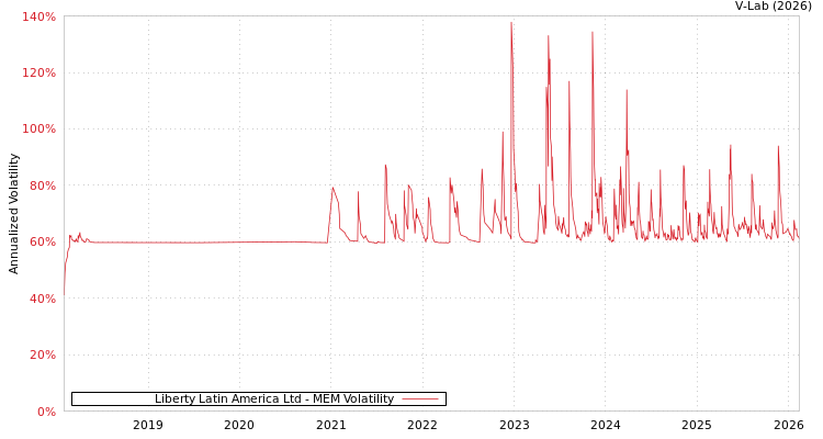 graph of Liberty Latin America Ltd MEM