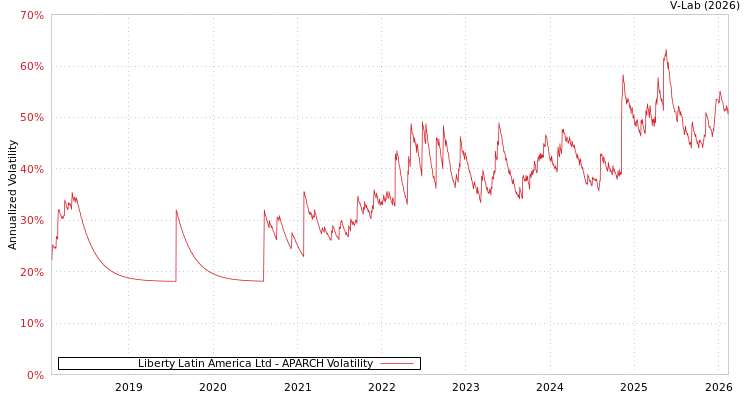 graph of Liberty Latin America Ltd APARCH