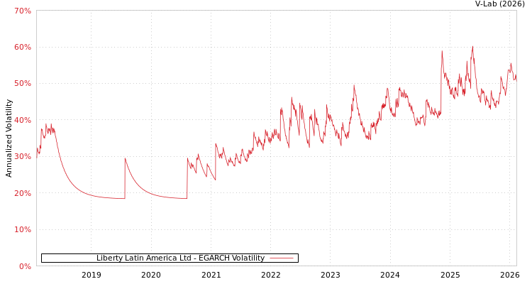 graph of Liberty Latin America Ltd EGARCH