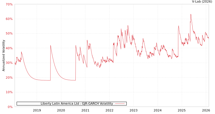 graph of Liberty Latin America Ltd GJR-GARCH