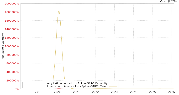 graph of Liberty Latin America Ltd SGARCH