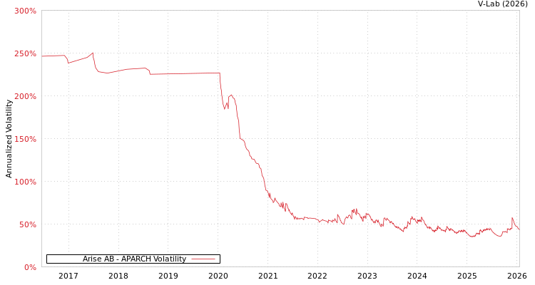 graph of Arise AB APARCH
