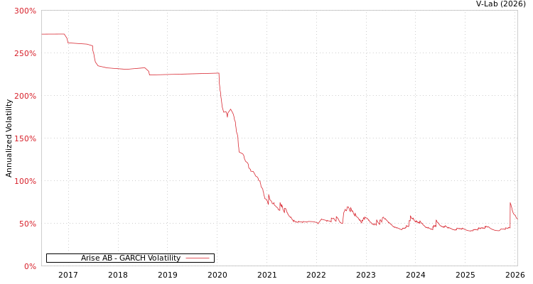 graph of Arise AB GARCH