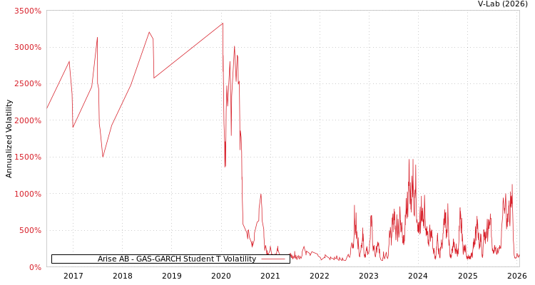 graph of Arise AB GAS-GARCH-T