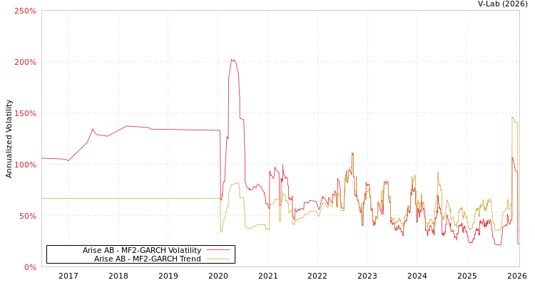 graph of Arise AB MF2-GARCH