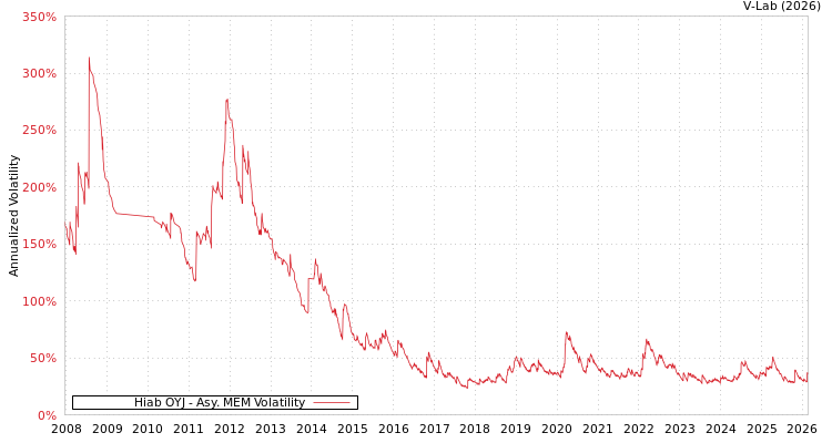 graph of Hiab OYJ AMEM