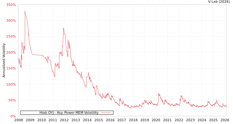 graph of Hiab OYJ APMEM