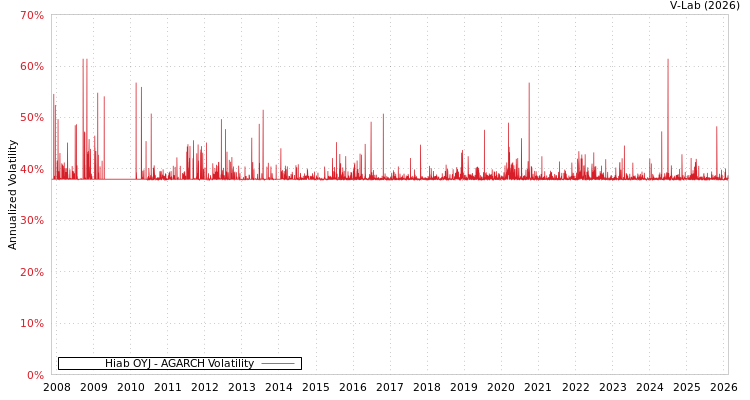 graph of Hiab OYJ AGARCH