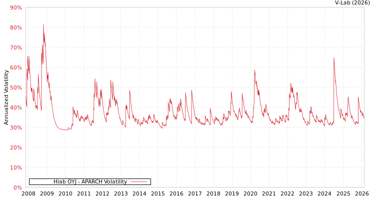 graph of Hiab OYJ APARCH