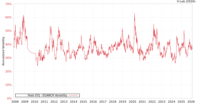 graph of Hiab OYJ EGARCH