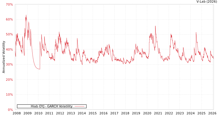 graph of Hiab OYJ GARCH