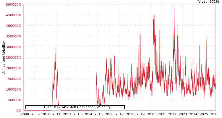 graph of Hiab OYJ GAS-GARCH-T