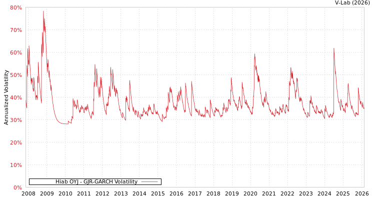 graph of Hiab OYJ GJR-GARCH