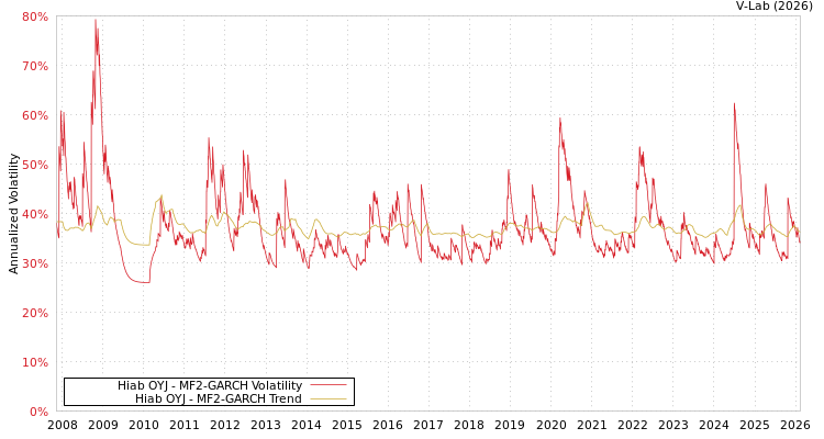 graph of Hiab OYJ MF2-GARCH