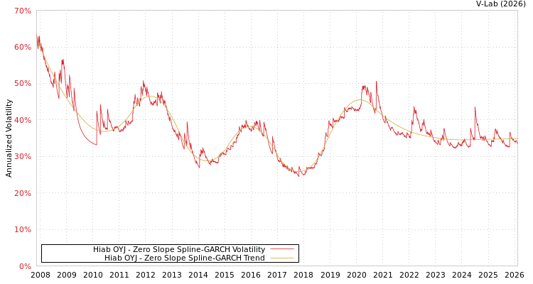 graph of Hiab OYJ S0GARCH