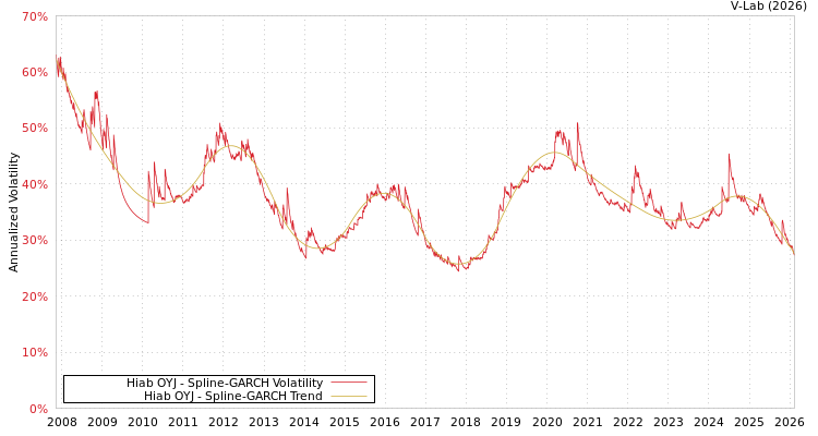 graph of Hiab OYJ SGARCH