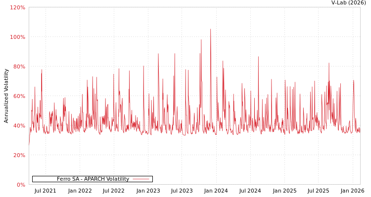 graph of Ferro SA APARCH