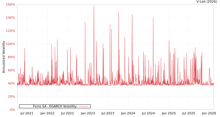 graph of Ferro SA EGARCH