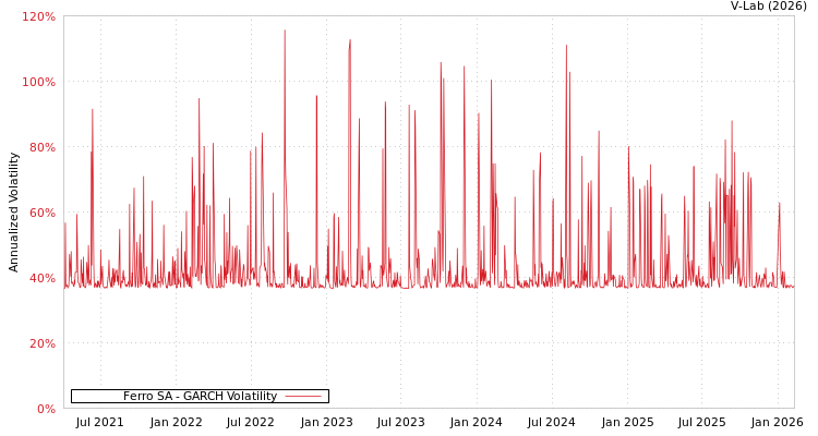 graph of Ferro SA GARCH