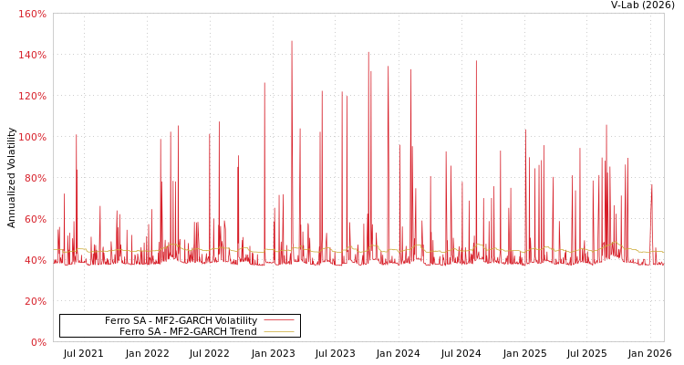 graph of Ferro SA MF2-GARCH