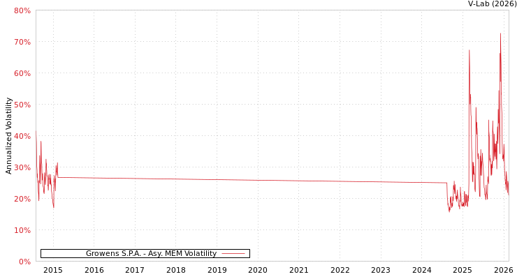 graph of Growens S.P.A. AMEM