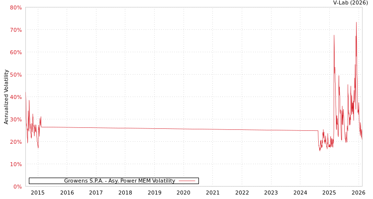 graph of Growens S.P.A. APMEM