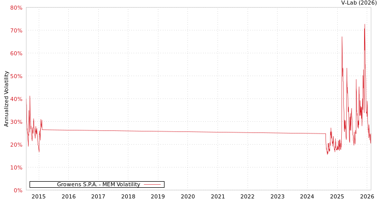 graph of Growens S.P.A. MEM