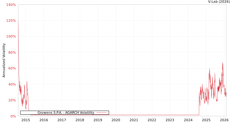 graph of Growens S.P.A. AGARCH