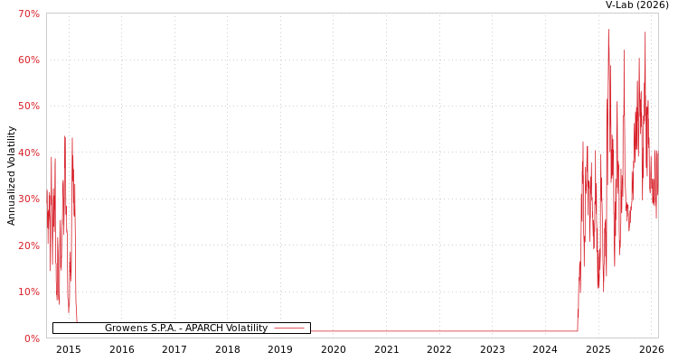 graph of Growens S.P.A. APARCH