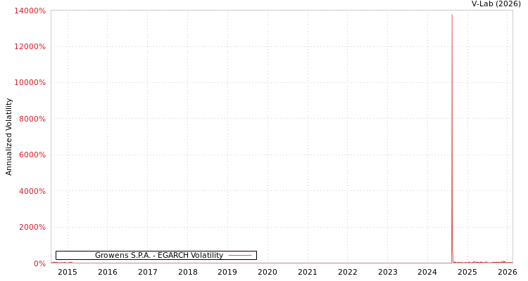 graph of Growens S.P.A. EGARCH