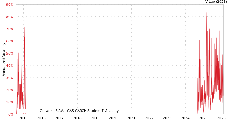 graph of Growens S.P.A. GAS-GARCH-T