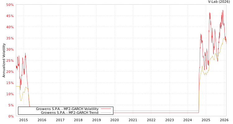graph of Growens S.P.A. MF2-GARCH