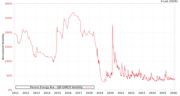 graph of Panoro Energy Asa GJR-GARCH