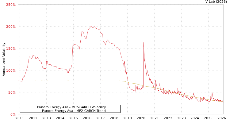 graph of Panoro Energy Asa MF2-GARCH